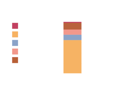 Analyses du LAMS - Laboratoire Analyses Microbiologiques Sols