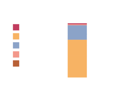 Analyses du LAMS - Laboratoire Analyses Microbiologiques Sols