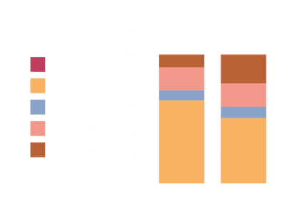 Analyses du LAMS - Laboratoire Analyses Microbiologiques Sols