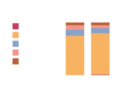 Analyses du LAMS - Laboratoire Analyses Microbiologiques Sols