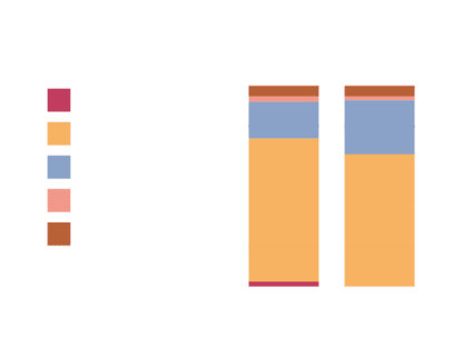 Analyses du LAMS - Laboratoire Analyses Microbiologiques Sols