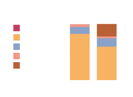 Analyses du LAMS - Laboratoire Analyses Microbiologiques Sols