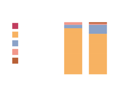 Analyses du LAMS - Laboratoire Analyses Microbiologiques Sols